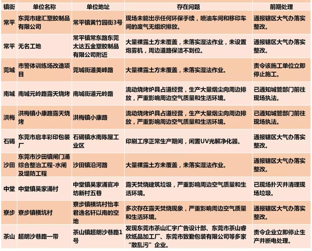 東莞市環境違法企業 東莞市環境違法企業